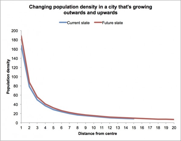changing population density example chart greater auckland population density charts