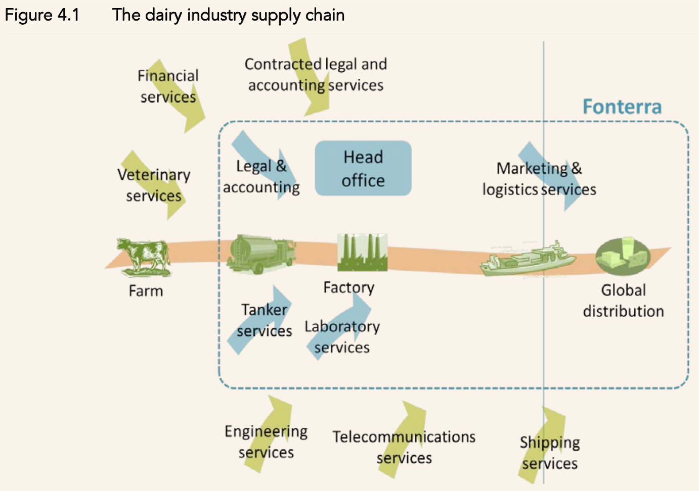 PC dairy industry supply chain diagram Greater Auckland