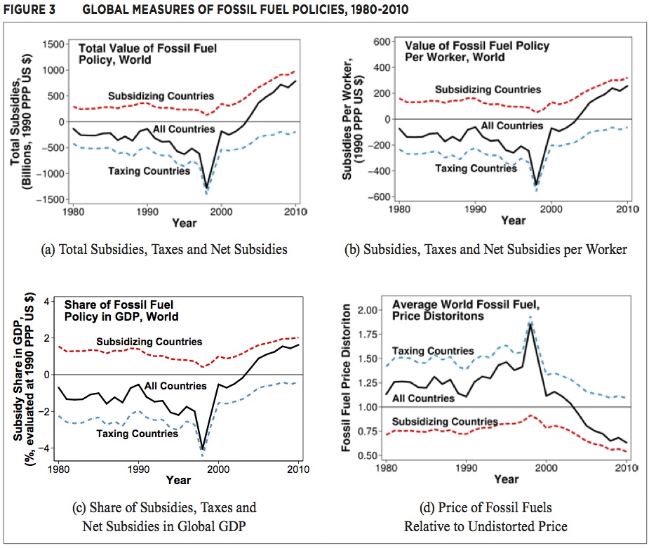 The high cost of fossil fuel subsidies - Greater Auckland