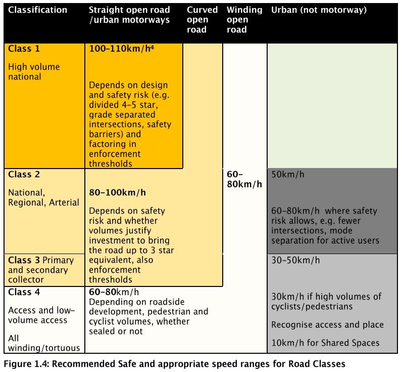 Speed Register speed-limit-speed-ranges - Greater Auckland