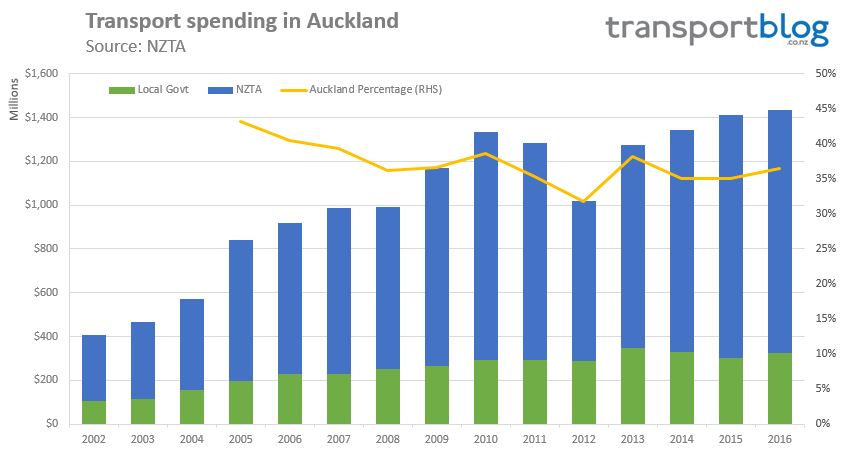 Transport spending in Auckland