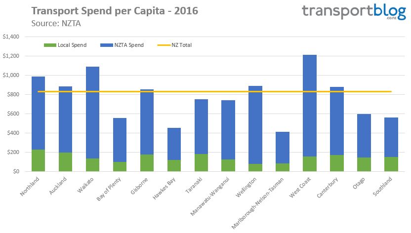 Transport spending by regions per capita