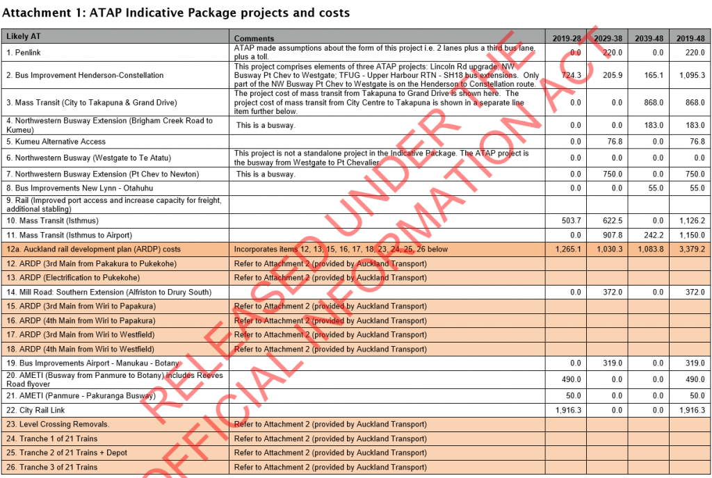 ATAP Indicative Projects Costings - Greater Auckland