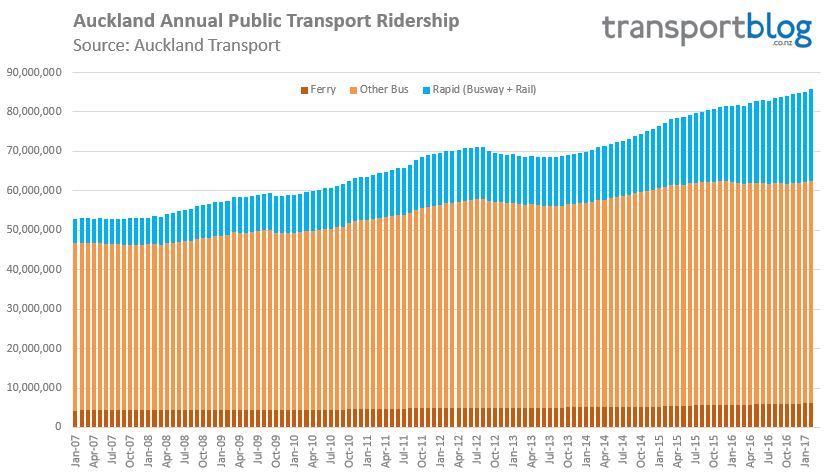 Why is PT ridership falling in the US, but growing here? - Greater Auckland