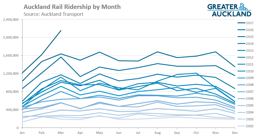 2017-02 - Rail Ridership by Month - Greater Auckland