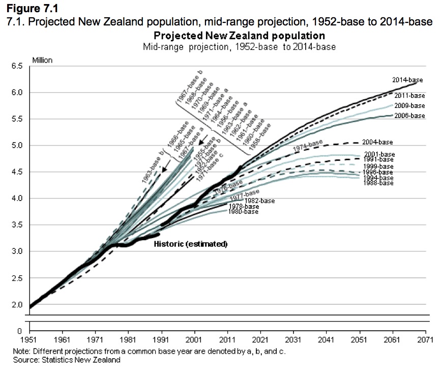 New Zealand should plan for 10 million New Zealanders Greater Auckland