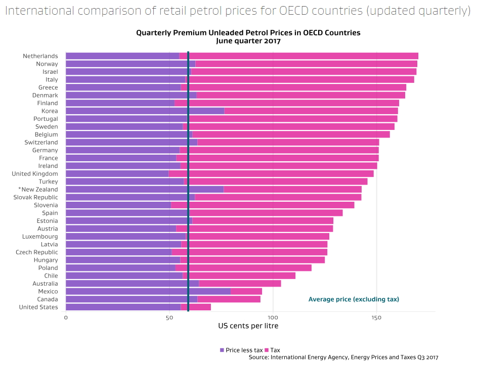 a-collection-of-thoughts-on-a-regional-fuel-tax-greater-auckland