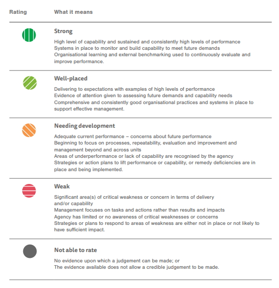 it performance review