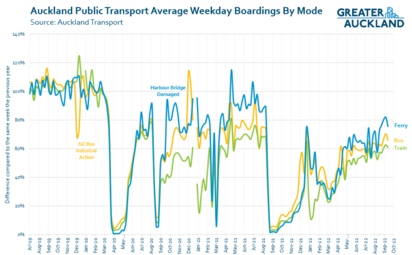 PT Ridership is starting to recover - again - Greater Auckland