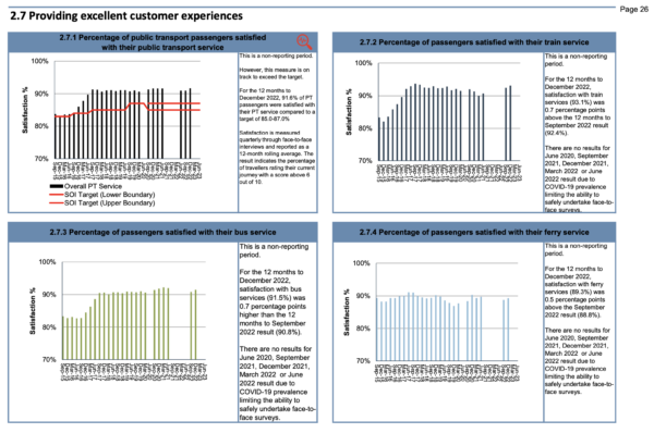 Customer satisfaction measures from AT's monthly indicators report January 2023. The satisfaction ratings are all relatively high.