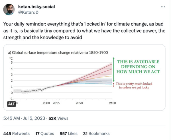 A tweet by science writer Ketan Joshi, which reads: "Your daily reminder: everything that's 'locked in' for climate change, as bad as it is, is basically tiny compared to what we have the collective power, the strength and the knowledge to avoid". The accompanying graph makes this plan by showing where we are now, and where we could be depending on actions taken. 