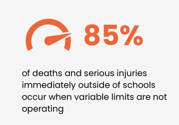 A graphic that says: 85% of deaths and serious injuries immediately outside of schools occur when variable limits are not operating.