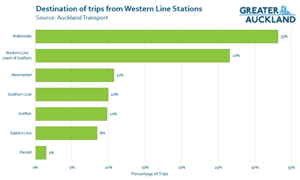 CRL Western Line Destinations - Greater Auckland