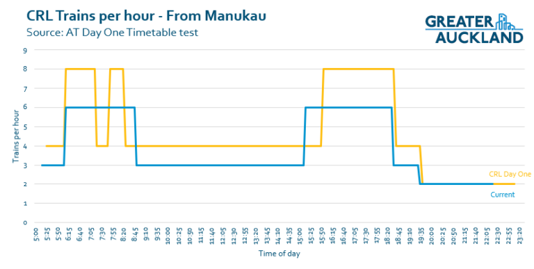 The Hidden Details of AT's CRL Timetable Test - Greater Auckland