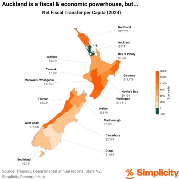 A map by Shamubeel Eaqub of Simplicity Research Hub, showing net fiscal transfer per capita for New Zealand's regions. Auckland subsidises the rest of the country, in a nutshell.
