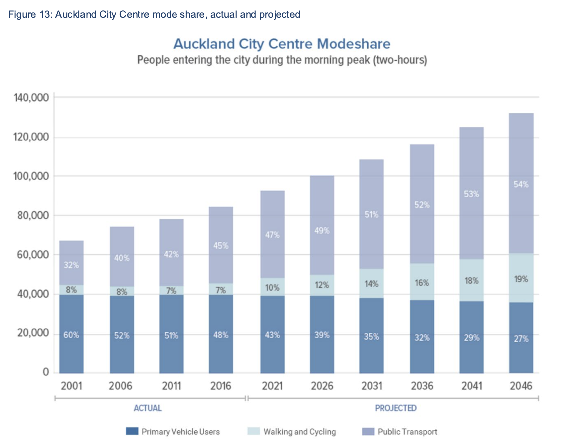 A graph of Auckland City Centre Modeshare, showing the proportion of people entering the city during the morning peak (two hours) via primary vehicles, walking and cycling, and public transport. Contextual text from the Strategic Business Case: Given the net reduction in traffic capacity envisaged in the City Centre Masterplan, all growth (and more) in travel to the city centre over the next 30 years is expected to be accommodated by public transport, walking or cycling, as shown in Figure 13 below. This trend is already underway, as all travel growth to the city centre since 2001 has been via public transport and active modes. Further updates to these projections are expected following the completion of the Access for Everyone Programme Business Case in early 2021.