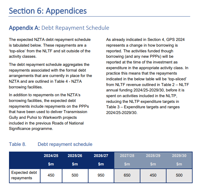 The expected NZTA debt repayment schedule is tabulated below. These repayments are a ‘top-slice’ from the NLTF and sit outside of the activity classes. The debt repayment schedule aggregates the repayments associated with the formal debt arrangements that are currently in place for the NZTA and are outlined in Table 4 - NZTA borrowing facilities. In addition to repayments on the NZTA’s borrowing facilities, the expected debt repayments include repayments on the PPPs that have been used to deliver Transmission Gully and Puhoi to Warkworth projects included in the previous Roads of National Significance programme. As already indicated in Section 4, GPS 2024 represents a change in how borrowing is reported. The activities funded though borrowing (and any new PPPs) will be reported at the time of the investment as expenditure in the appropriate activity class. In practice this means that the repayments indicated in the below table will be ‘top-sliced’ from NLTF revenue outlined in Table 2 – NLTF annual funding 2024/25-2029/30, before it is spent on activities included in the NLTP, reducing the NLTP expenditure targets in Table 3 – Expenditure targets and ranges 2024/25-2029/30. [Table 8. Debt repayment schedule] 